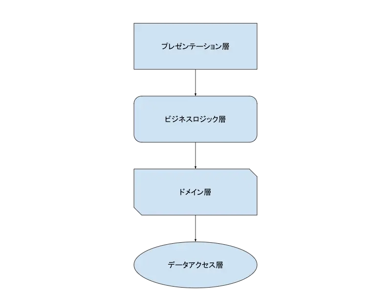 レイヤードアーキテクチャ.webp