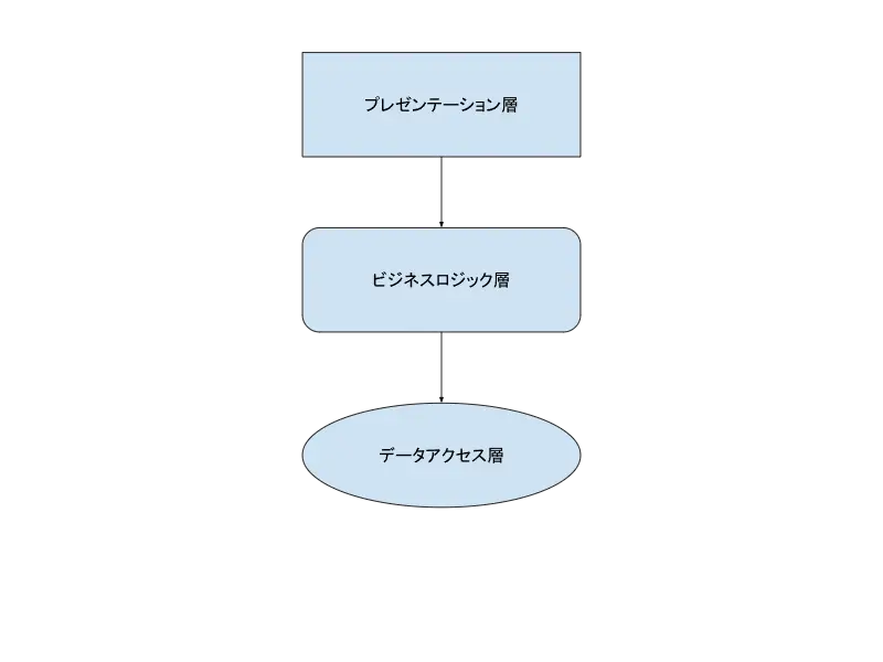 3層アーキテクチャ.webp