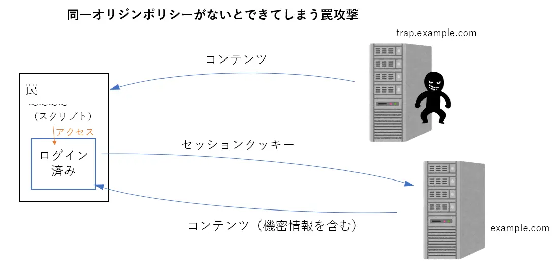 同一オリジンポリシー罠.webp