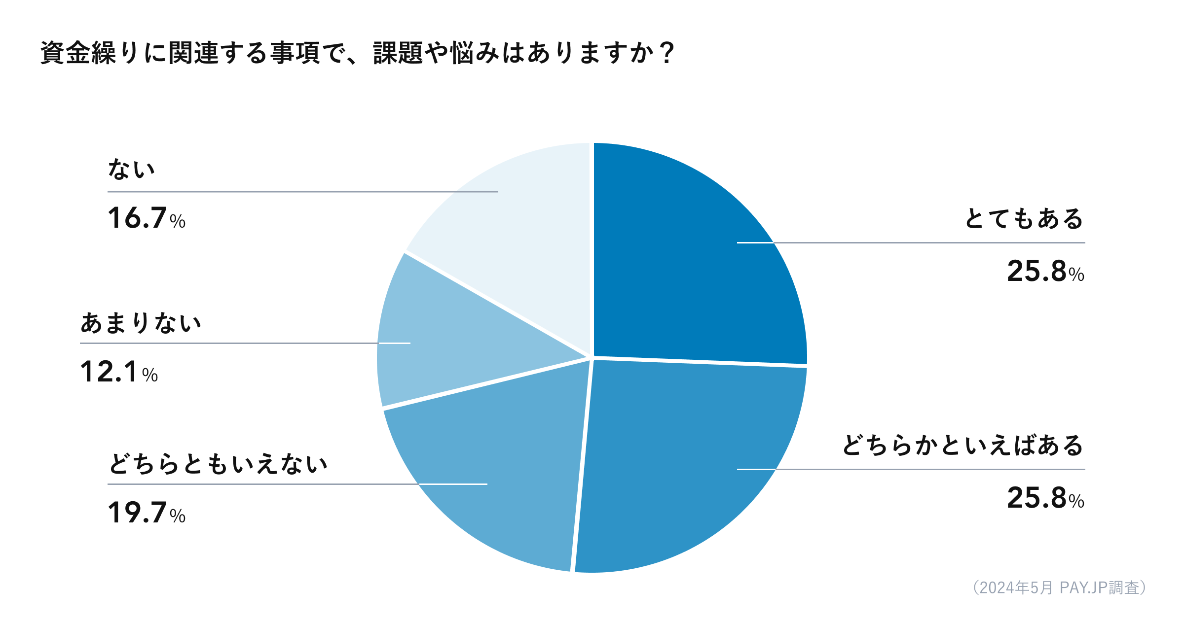 資金繰りに関連する事項で、課題や悩みはありますか？(2).png