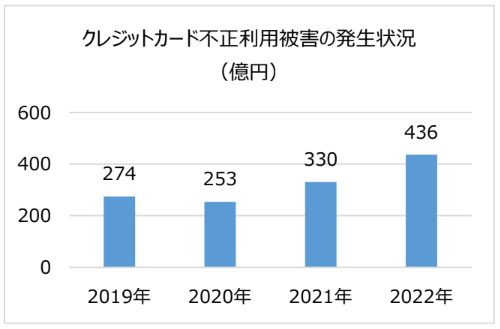 クレジットカード不正利用被害の発生状況.png