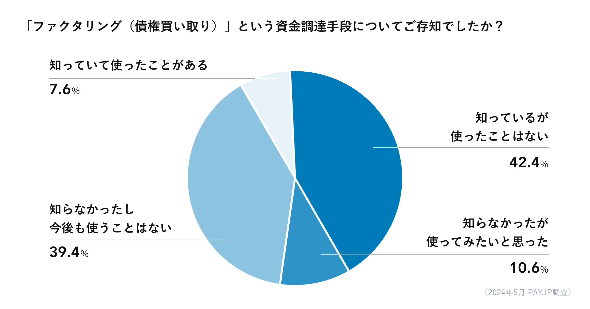 「ファクタリング（債権買い取り）」という資金調達手段についてご存知でしたか？」(2).png