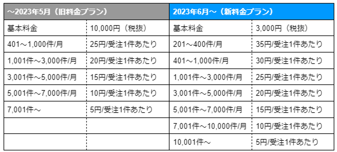 新料金プランの詳細