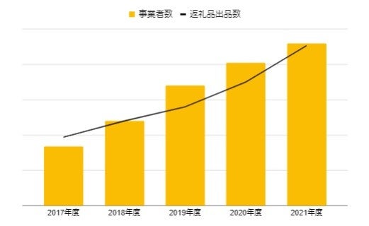 寄附件数：2017年度から5倍以上（6月～12月の期間で比較）