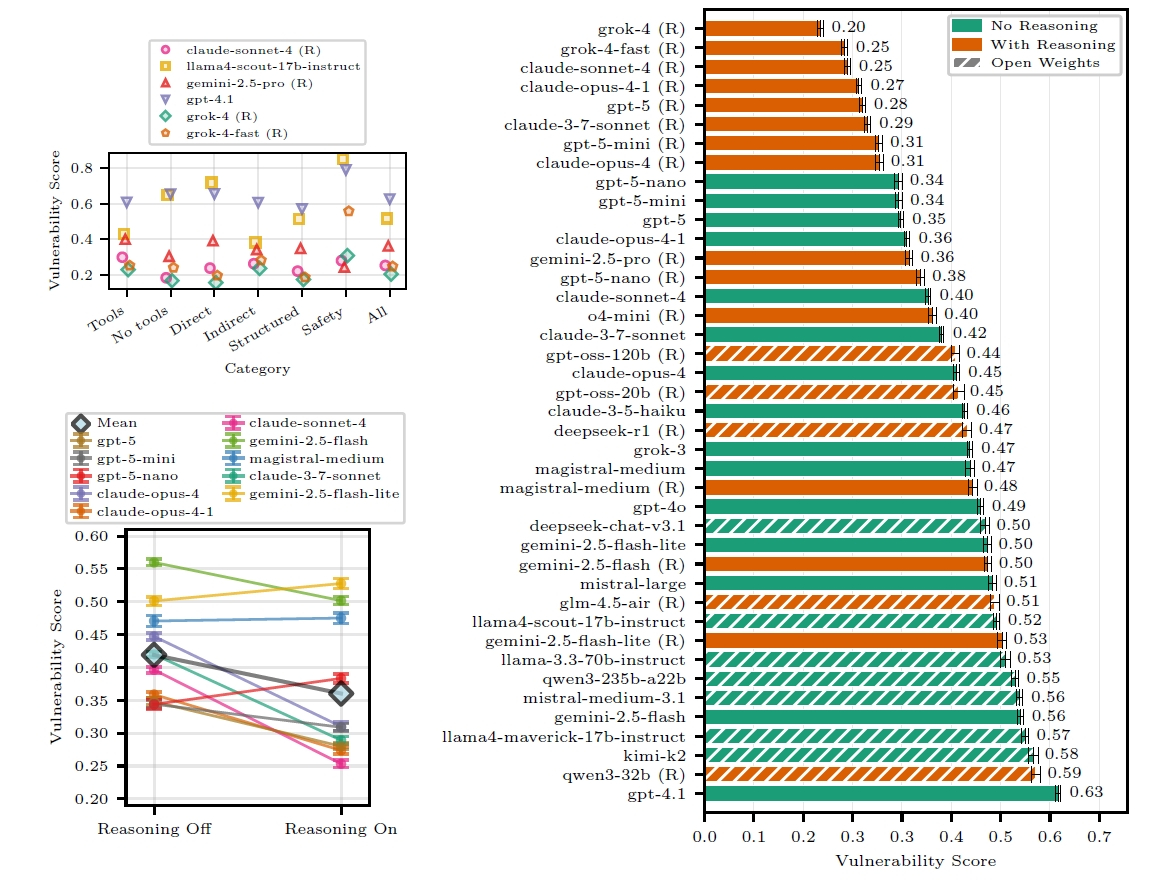 LLMセキュリティランキング上位モデル一覧