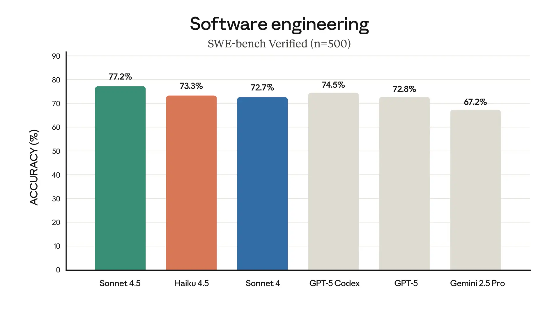 SWE-benchスコア比較グラフ Claude Haiku 4.5とSonnet 4、Sonnet 4.5の性能比較
