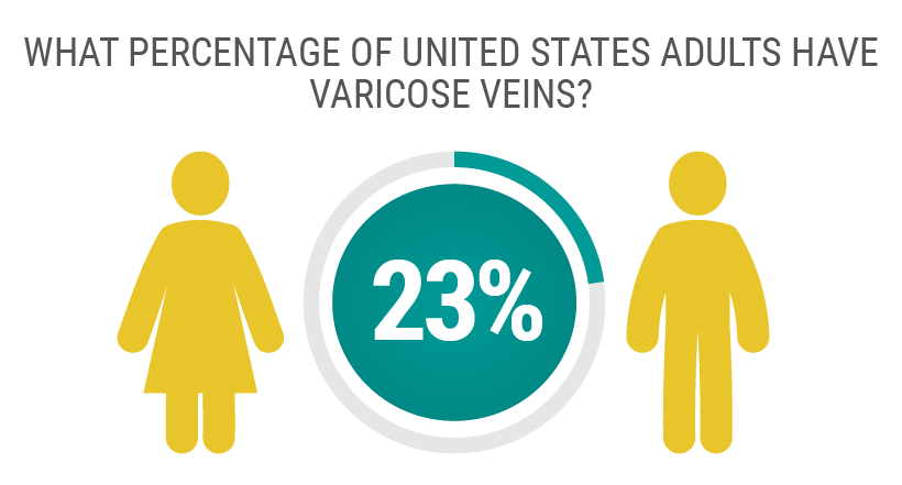 Approximately 23% of US adults have varicose veins.