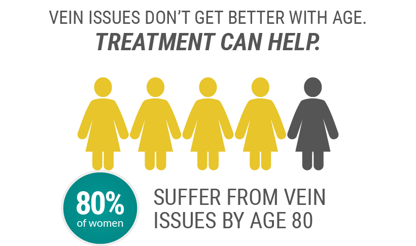 80 percent of women have some form of venous disease by age 80