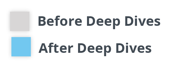 Deep Dives Research Findings - Packback