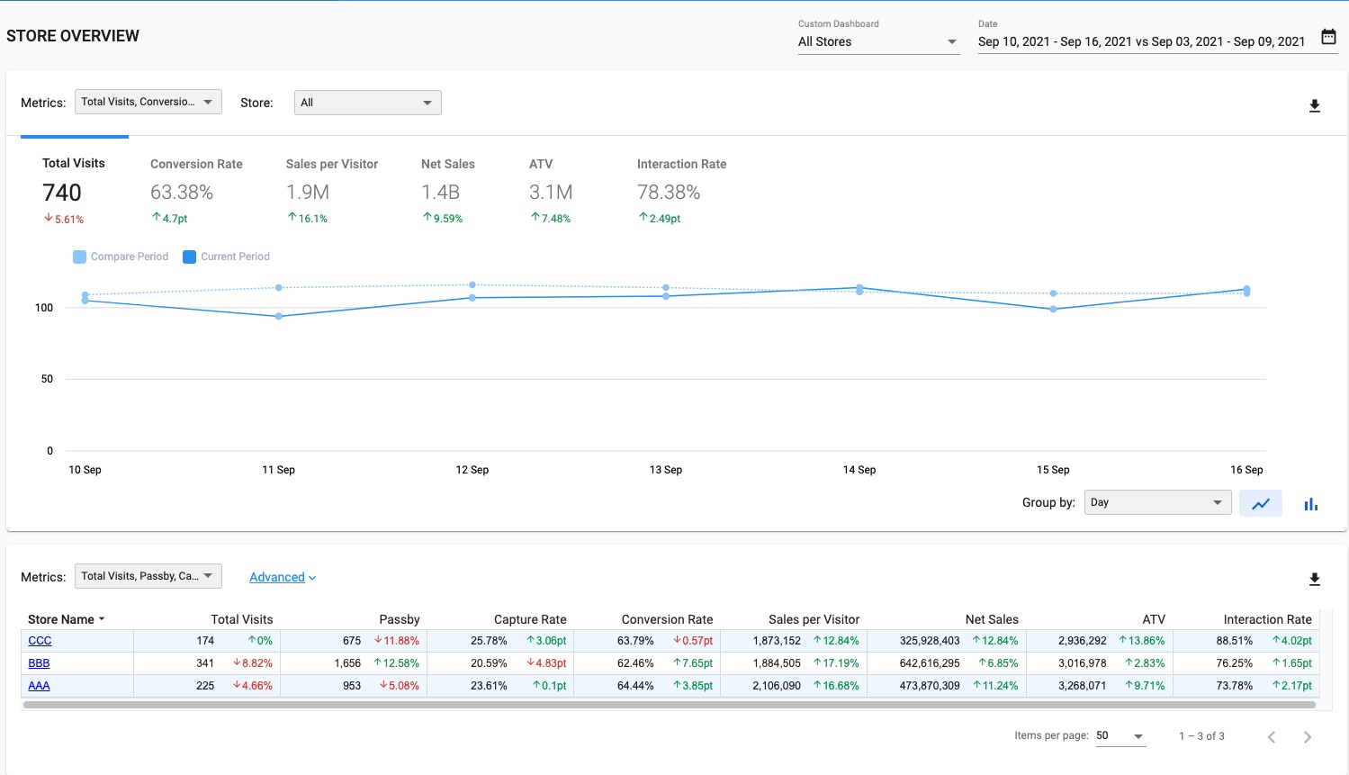 Store Report Overview