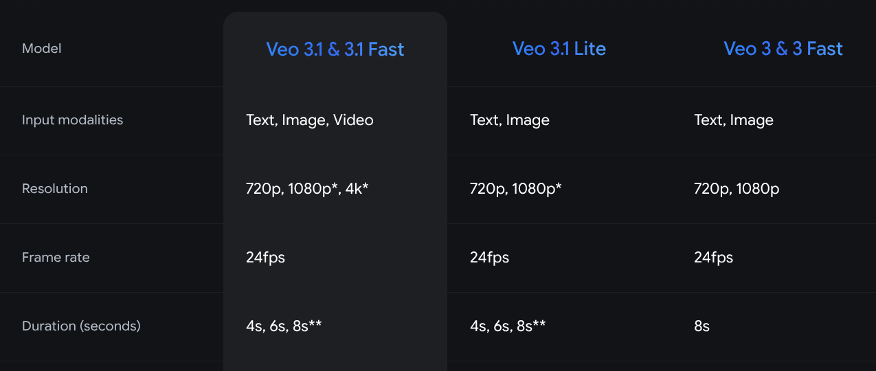 Google Veo Model Capabilities Matrix
