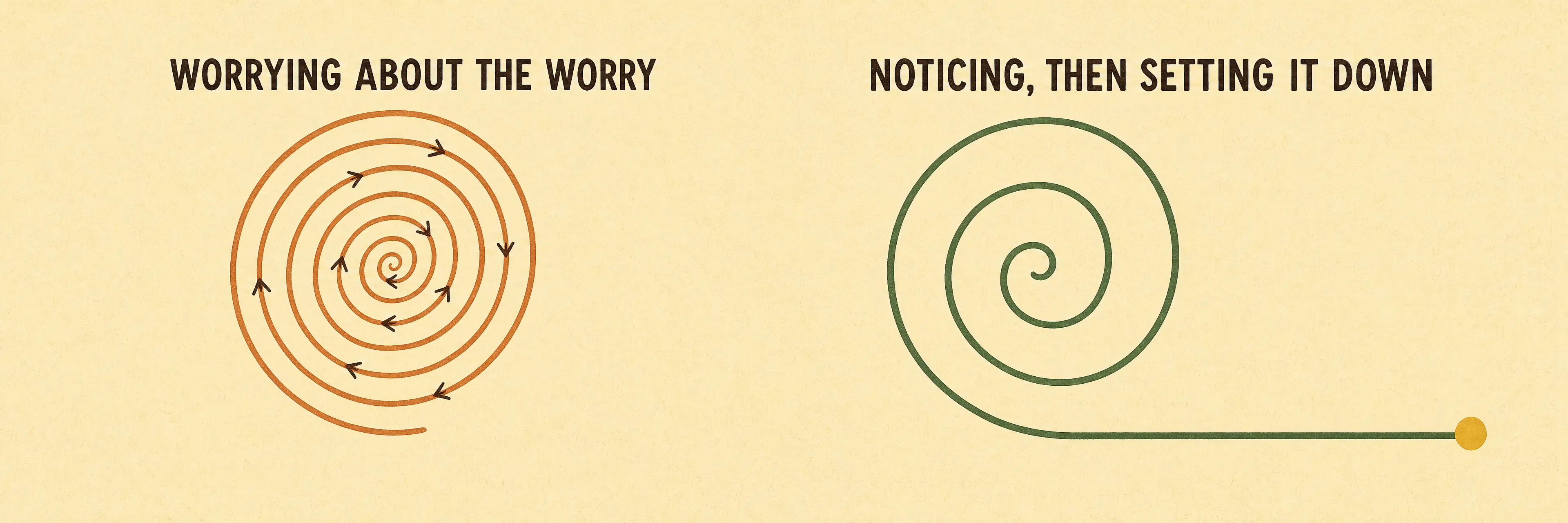 Two side-by-side flat diagrams: a tight burnt-orange spiral labeled 'Worrying about the worry' with arrows tightening inward on itself, next to an open forest-green spiral labeled 'Noticing, then setting it down' that uncoils outward into a straight resting line ending in a mustard dot.