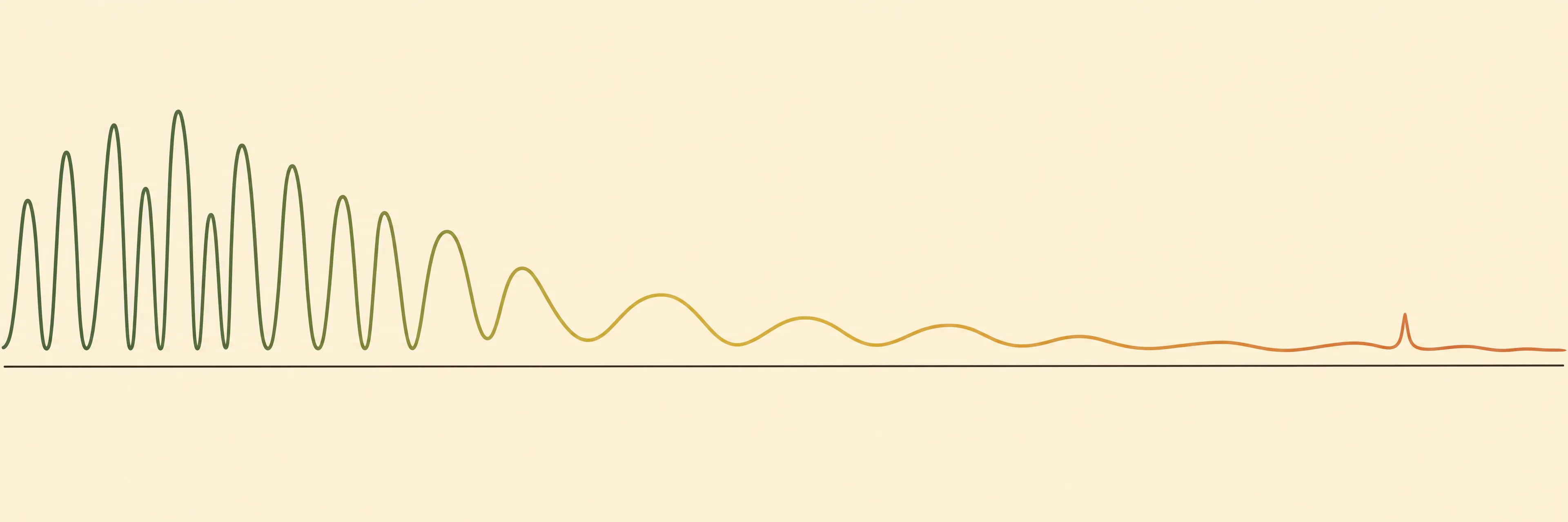 A flat line-chart illustration of an oscillating wave: tall, steep, closely-spaced peaks in dark forest-green on the left, gradually widening and flattening through mustard-yellow toward the middle, settling into low calm burnt-orange ripples on the right, with one small sharp spike breaking the calm near the far right before settling back down.