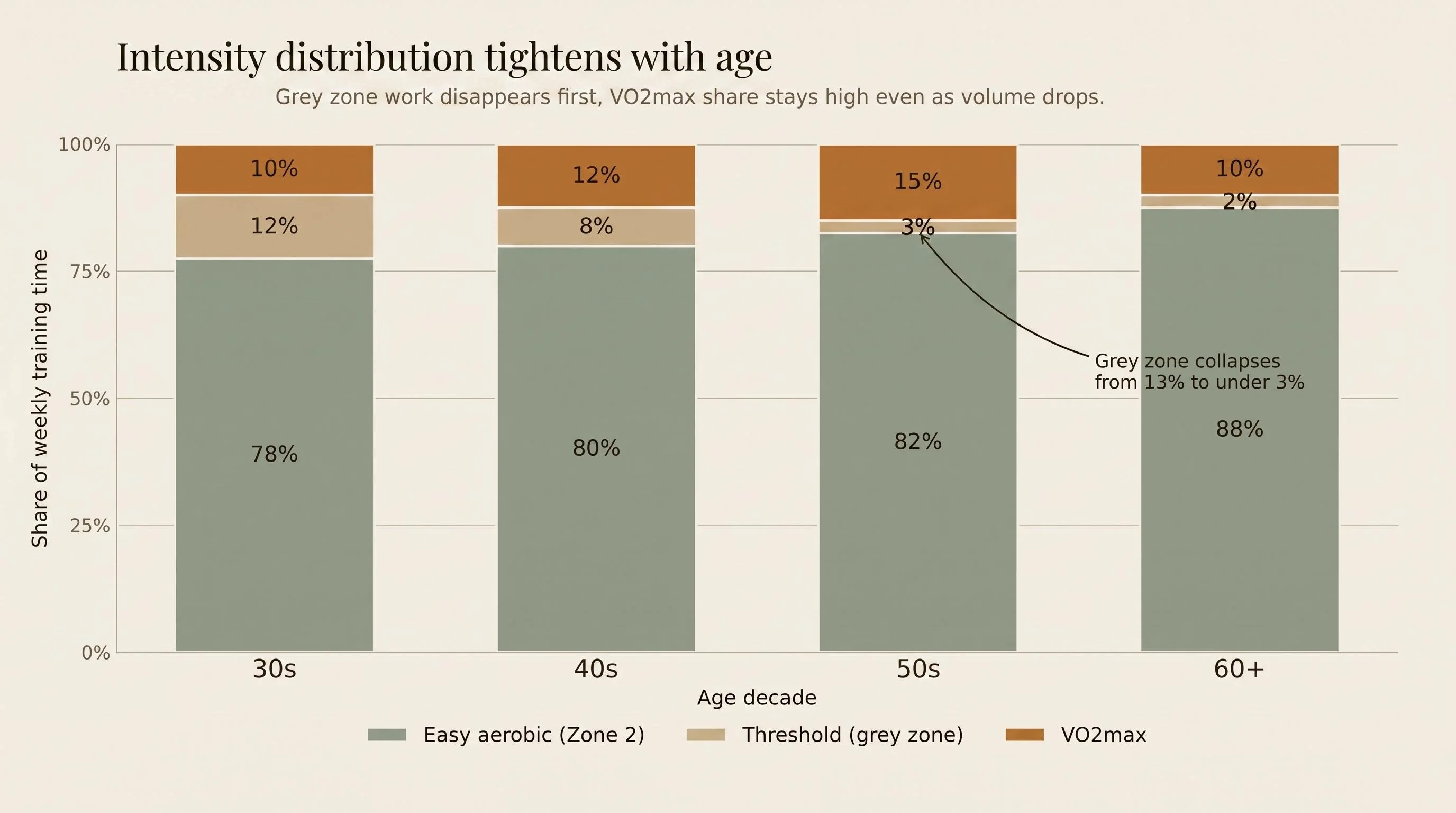 Stacked bar chart of weekly training time by decade. Easy Zone 2 aerobic rises from 78% in the 30s to 88% at 60+; threshold grey-zone work collapses from 12% to 2%; VO2max share holds between 10% and 15% across all decades, peaking in the 50s.