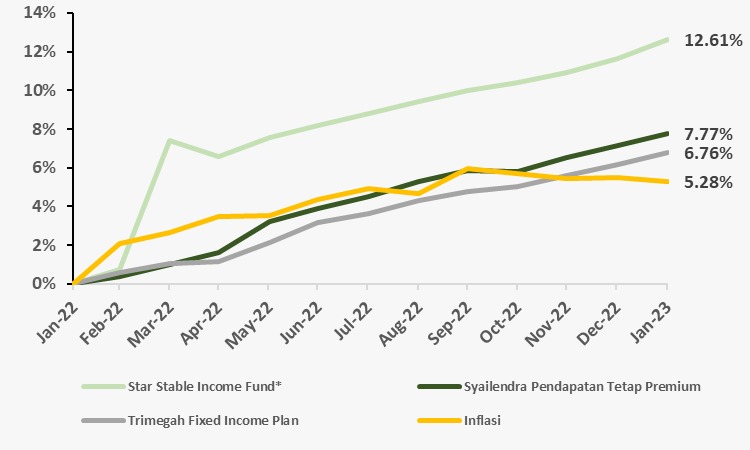 Grafik Inflasi vs. Reksadana Pendapatan Tetap Bareksa