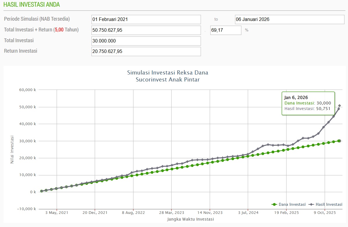 Simulasi investasi reksa dana untuk biaya pendidikan