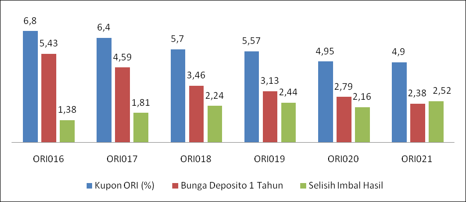 Begini Cuan Dari Ori021 Jika Investasi Rp1 Juta Dan Rp100 Juta