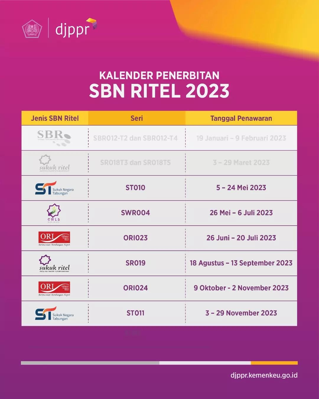 Sbn Ritel St010 Segera Terbit Sukuk Tabungan Bisa Dibeli Siapa Saja