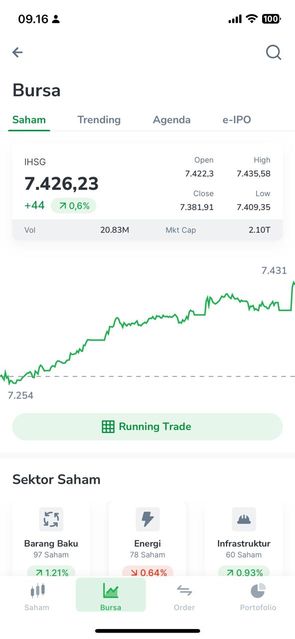 IHSG dibuka gap up