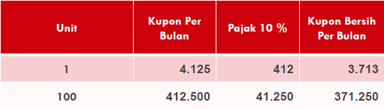 Begini Simulasi Imbal Hasil Ori020 Jika Investasi Rp1 Juta Dan Rp100 Juta