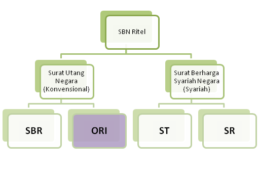 Apa Itu Distribusi Sbn Ritel Online