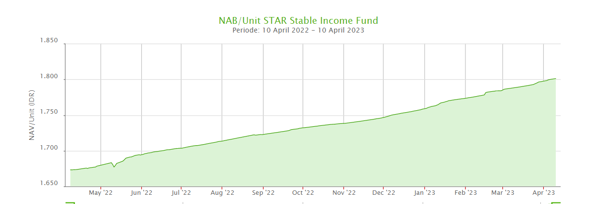 Kinerja STAR Stable Income Fund