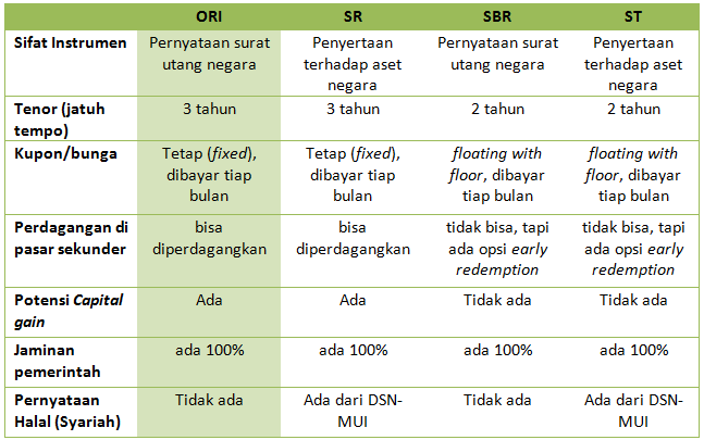 Apa Itu Distribusi Sbn Ritel Online