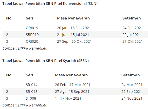 Investor Ini Lho Bedanya Sbr Dengan Sbn Ritel Lainnya