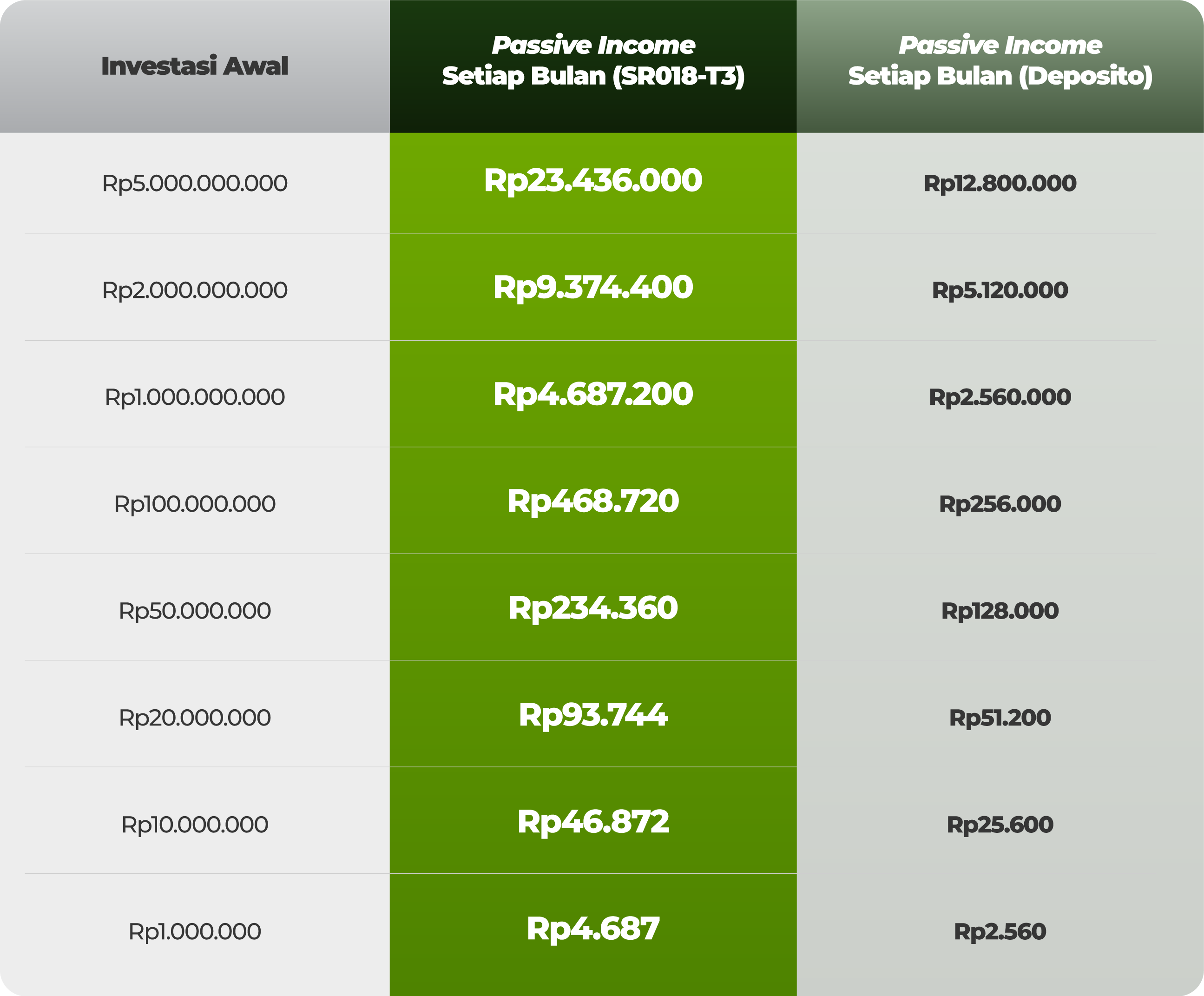 Sukuk Ritel Sr018 Beri Kupon Tetap 6 4 Bisa Jadi Imbal Hasil