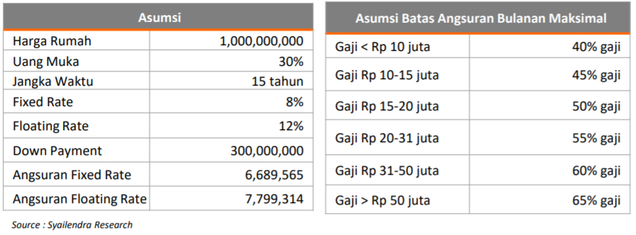 Mau Beli Rumah Rp1 Miliar, Ini Cara Siapkan DP KPR di Reksadana Saham