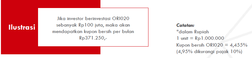 Begini Simulasi Imbal Hasil Ori020 Jika Investasi Rp1 Juta Dan Rp100 Juta