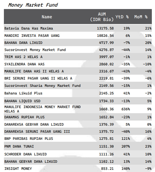 Top 5 Reksadana Pasar Uang Dengan Kelolaan Terbesar Desember 2023
