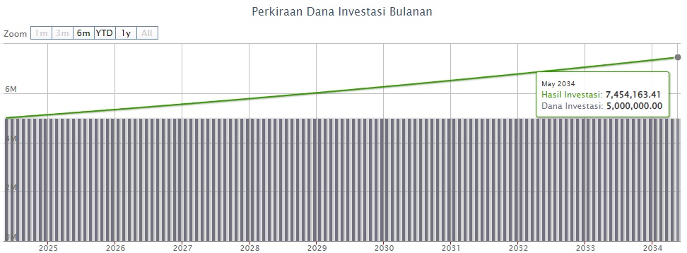 Ilustrasi hasil investasi reksadana 10 tahun, Sumber: Bareksa.com