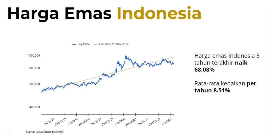 Kenaikan Rata Rata Harga Emas 12 Per Tahun Begini Outlook Di 2023