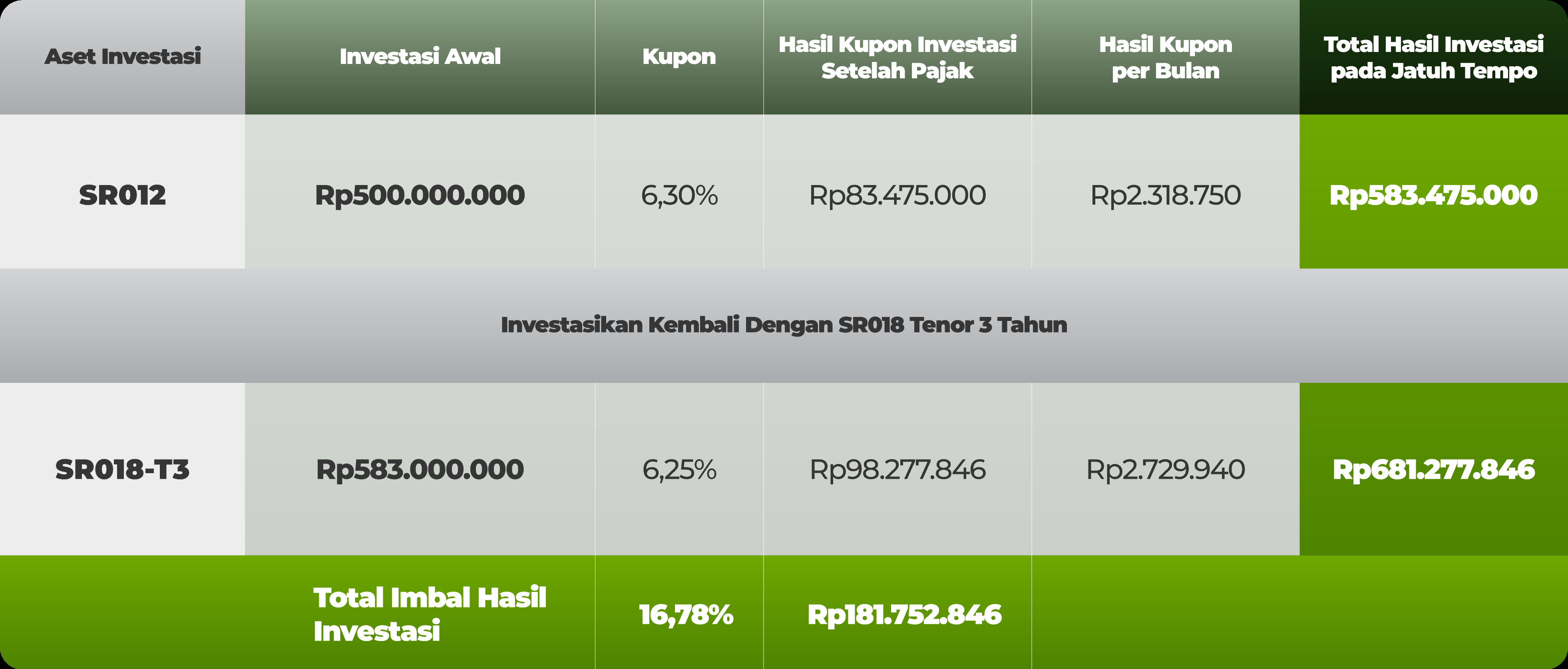 Sbn Seri Sr012 Jatuh Tempo Lanjutkan Investasi Di Sukuk Ritel Sr018