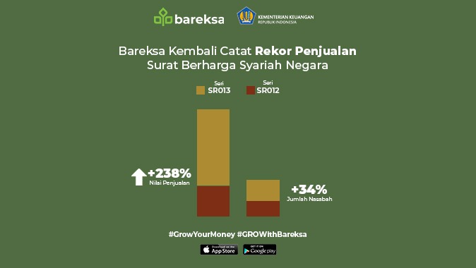 Bareksa Kembali Catat Rekor Penjualan Surat Berharga Syariah Negara di Tengah COVID-19