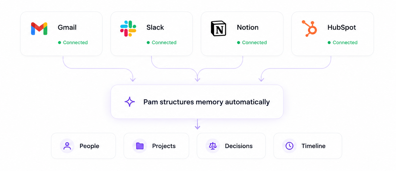 Self-onboarding memory