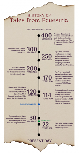 Tales from Equestria Timeline