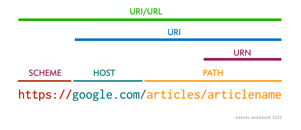 source: https://danielmiessler.com/p/difference-between-uri-url/