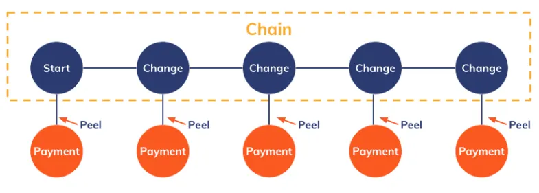 This diagram illustrates a peel chain, where small payment amounts are “peeled” off from change transactions, which continue moving to unused addresses, demonstrating the complexity and length of these chains in blockchain transactions. Source: Chainalysis Comment Treasury Illicit Financing in Digital Assets RFC November 3, 2022.