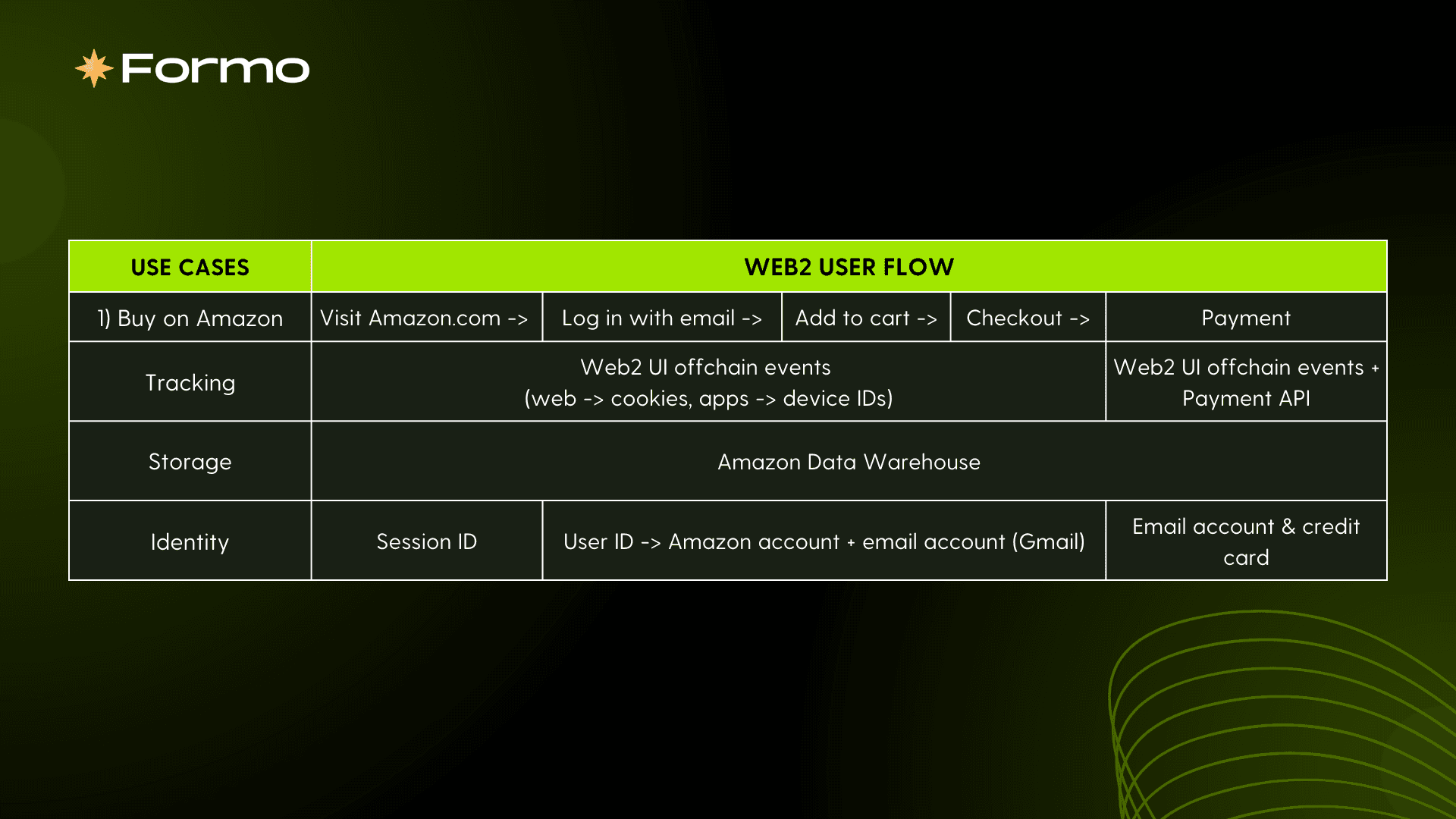 Example Web2 user flow analytics