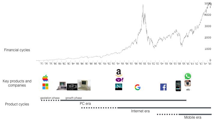 The crypto market downturn explained - Financial cycles & key products and companies