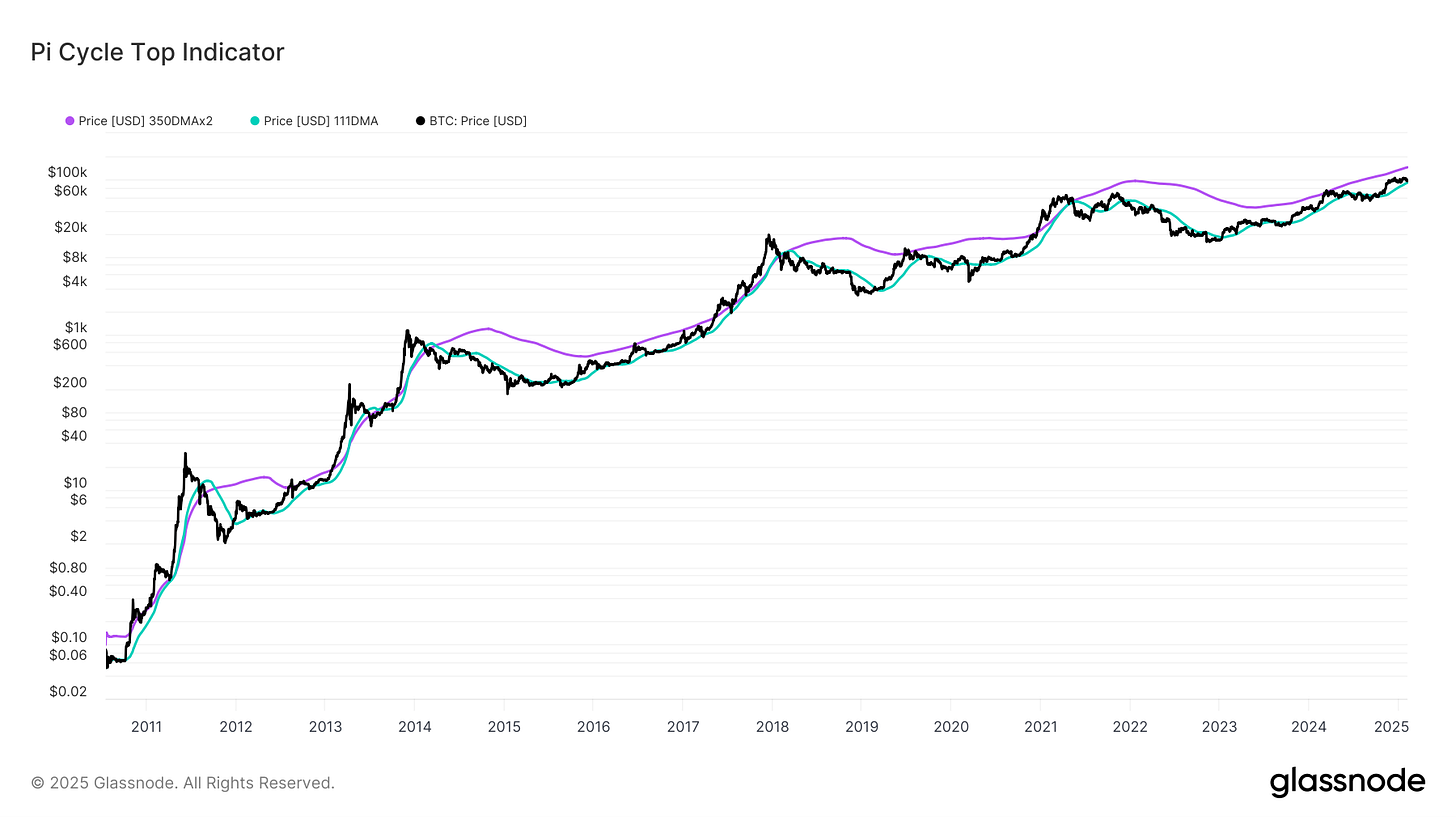 Pi Cycle Top Indicator.png Pi Cycle Top Indicator.png