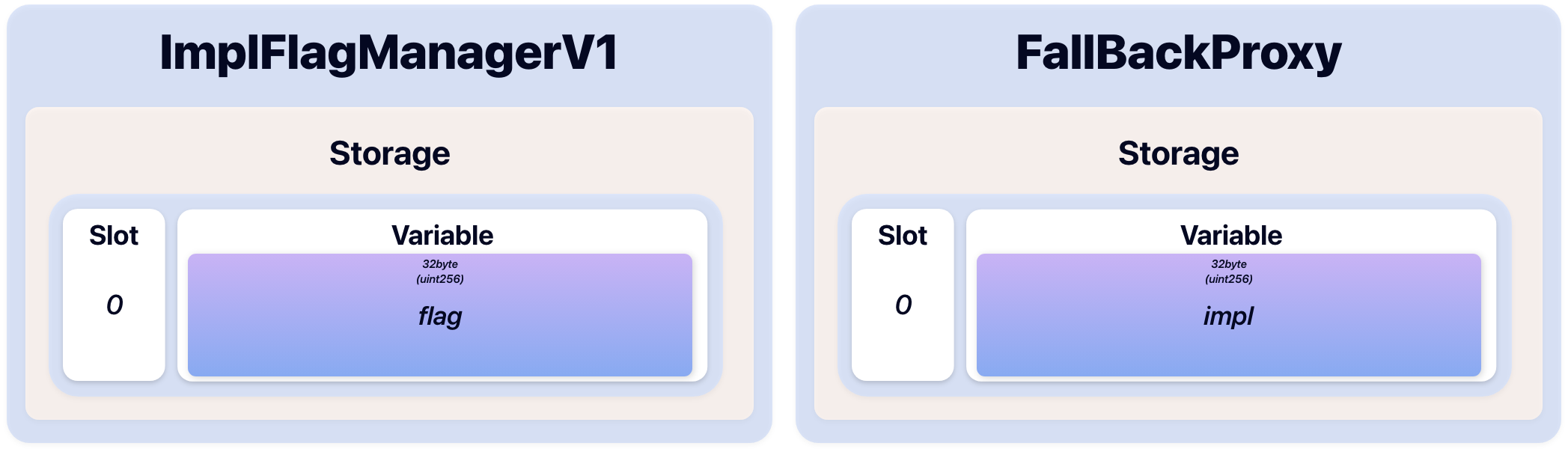 ImplFlagManagerV1, FallBackProxy Contract Storage