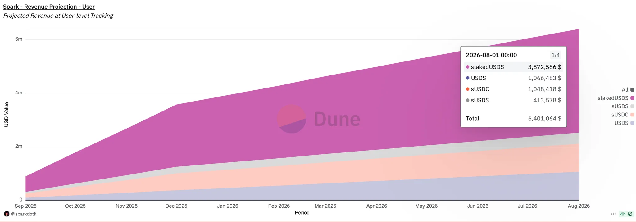 Spark Accessibility Rewards Annual Recurring Revenue Projection - https://dune.com/queries/5526356/9000855