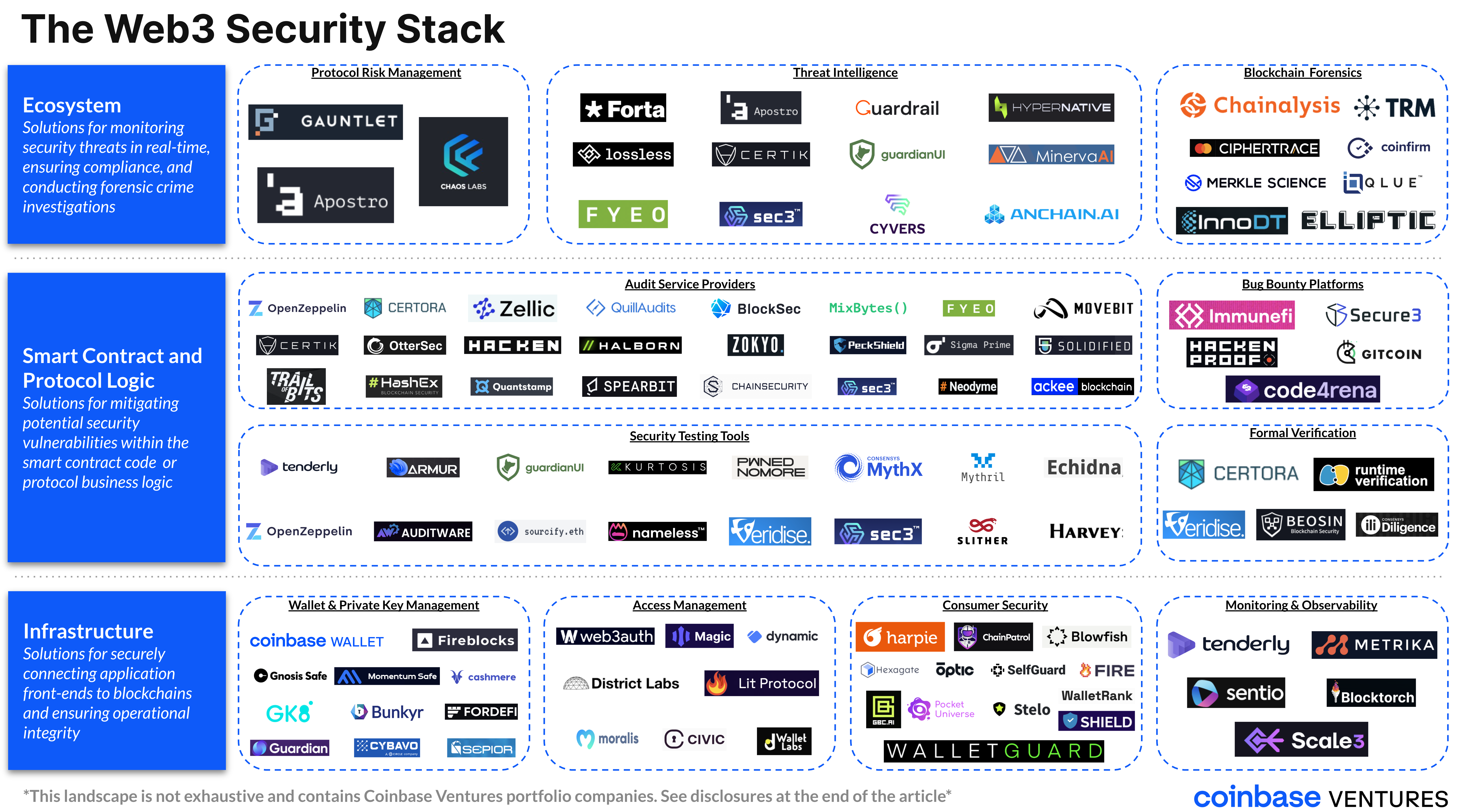 Web3 Security Stack