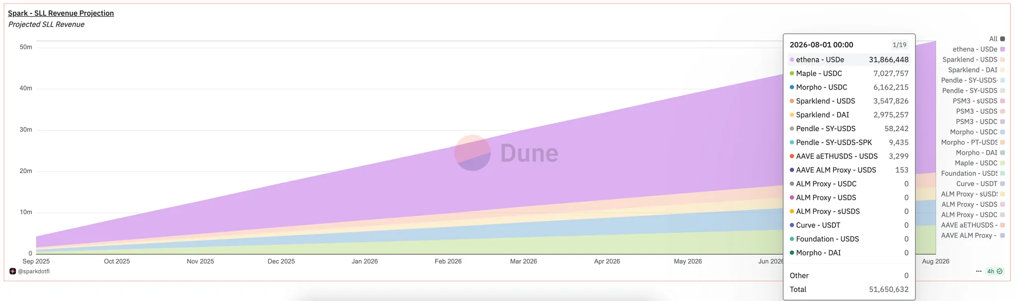 Spark Liquidity Layer Annual Recurring Revenue Projection - https://dune.com/queries/5553374/9040918