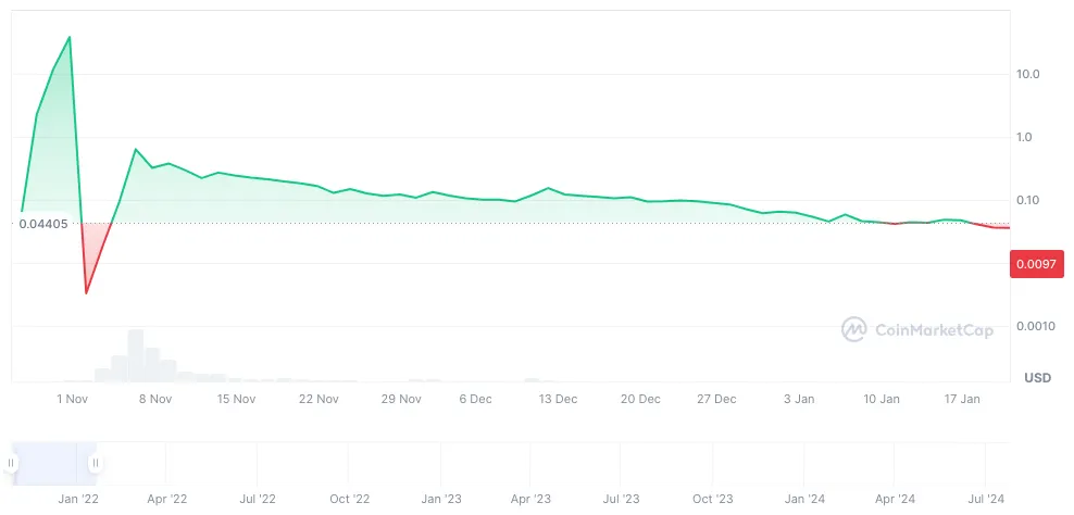 The chart illustrates the $SQUID token’s price surge to an impressive $2,861, only to plummet to zero shortly after, exemplifying a “rug pull” scenario. Source: coinmarketcap.com.
