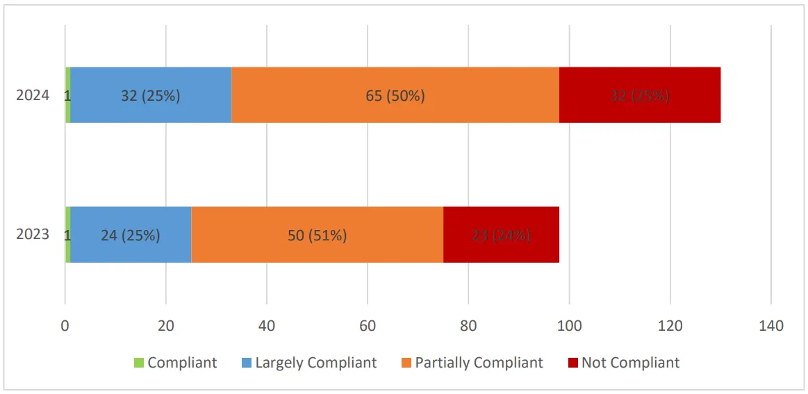 A bar chart compares FATF compliance levels on AML/CFT requirements for virtual assets (VAs) and virtual asset service providers (VASPs) across jurisdictions for 2023 and 2024. The chart shows the number of jurisdictions classified as Compliant, Largely Compliant, Partially Compliant, and Not Compliant, indicating improvements or declines in compliance over the two years. Source: TARGETED UPDATE ON IMPLEMENTATION OF THE FATF STANDARDS ON VIRTUAL ASSETS AND VIRTUAL ASSET SERVICE PROVIDERS, FATF.