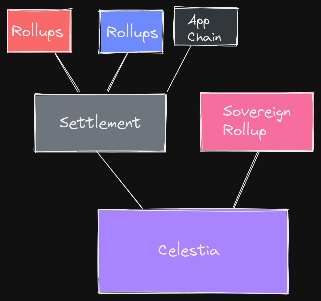 Early Celestia Ecosystem